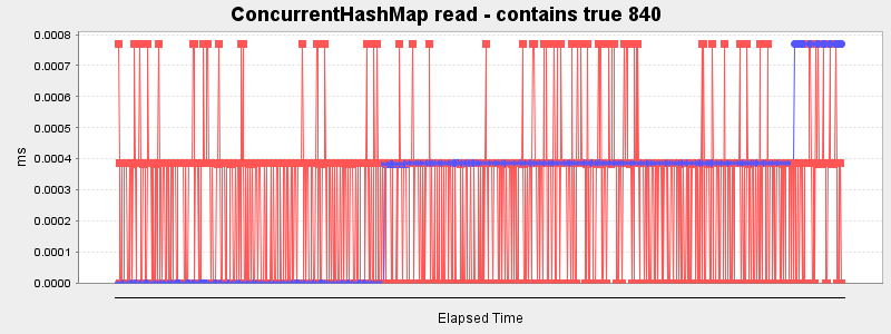 ConcurrentHashMap read - contains true 840